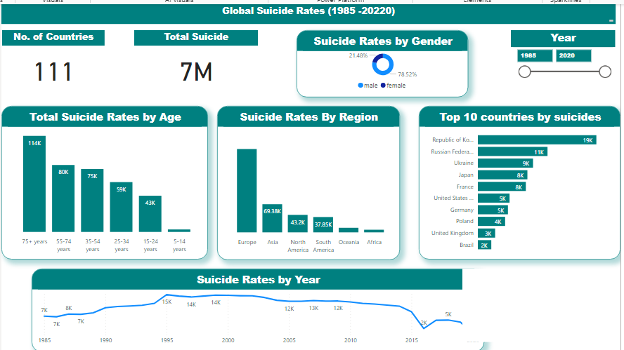 suicide rates dashboard